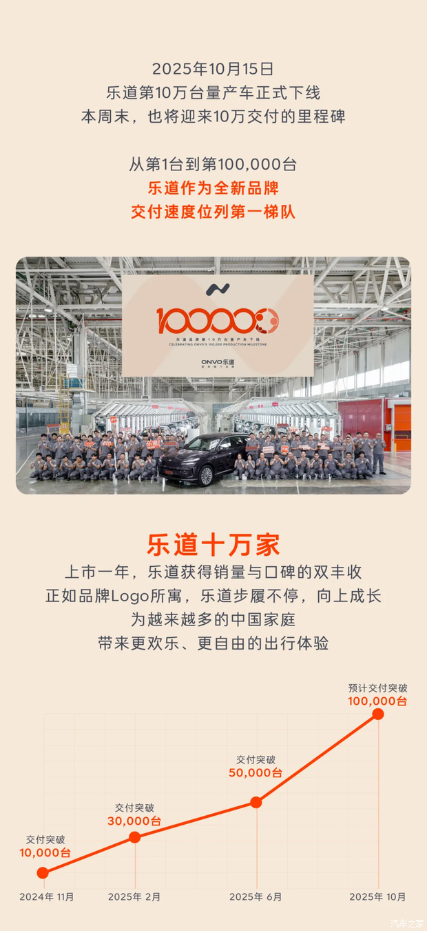 2025年10月15日乐道第10万台量产车正式下线