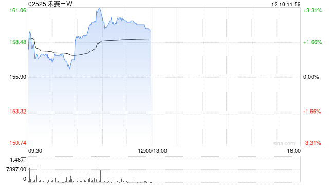 禾赛-W午前涨近3% MPV吉利银河V900搭载禾赛激光雷达