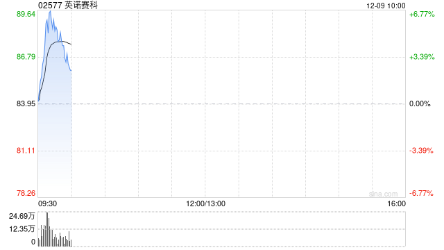 英诺赛科盘中涨超5% 采用650V氮化镓的新一代6.6kW OBC系统在长安汽车顺利装车